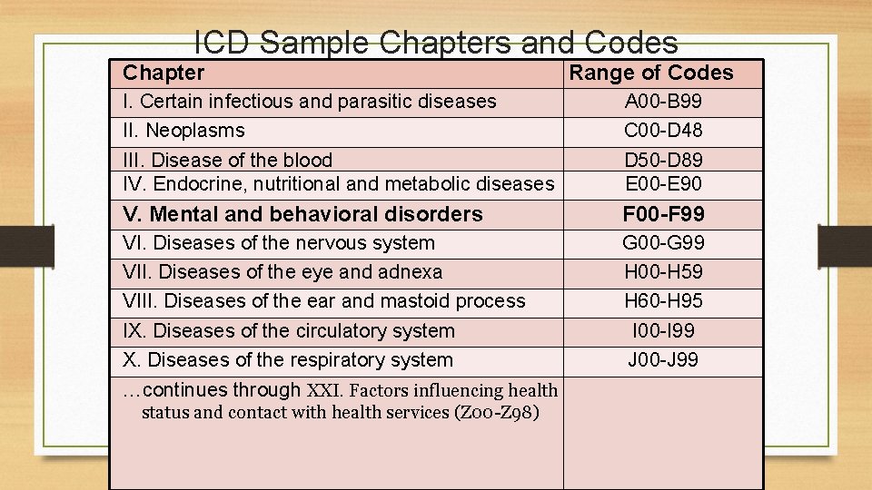 ICD Sample Chapters and Codes Chapter Range of Codes I. Certain infectious and parasitic