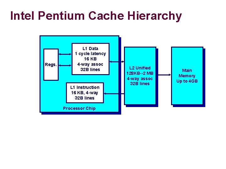 Intel Pentium Cache Hierarchy Regs. L 1 Data 1 cycle latency 16 KB 4