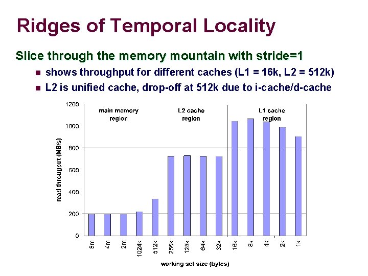 Ridges of Temporal Locality Slice through the memory mountain with stride=1 n shows throughput