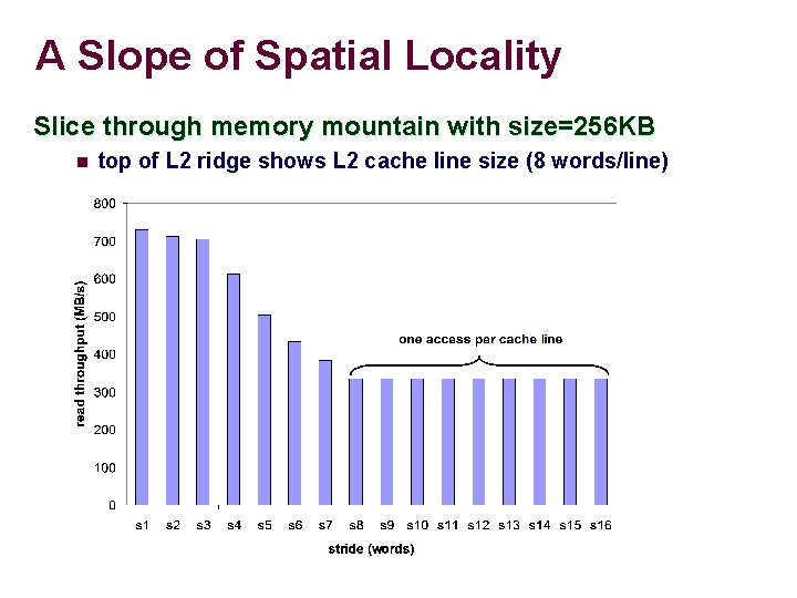 A Slope of Spatial Locality Slice through memory mountain with size=256 KB n top