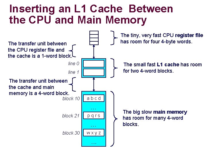 Inserting an L 1 Cache Between the CPU and Main Memory The tiny, very