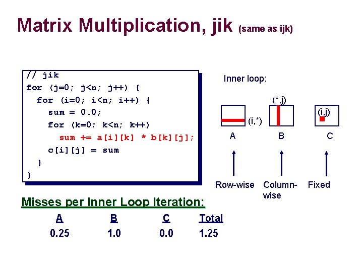 Matrix Multiplication, jik (same as ijk) // jik for (j=0; j<n; j++) { for
