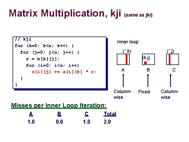 Matrix Multiplication, kji (same as jki) // kji for (k=0; k<n; k++) { for