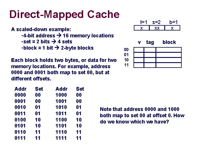 Direct-Mapped Cache A scaled-down example: • 4 -bit address 16 memory locations • set