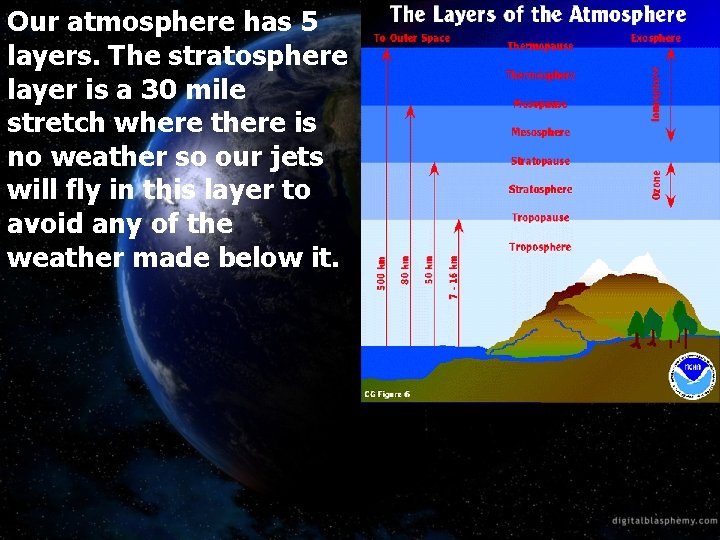 Our atmosphere has 5 layers. The stratosphere layer is a 30 mile stretch where
