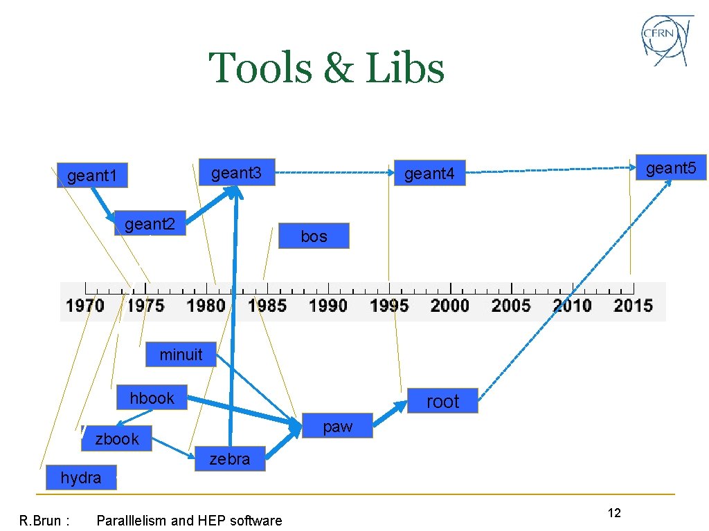 Tools & Libs geant 3 geant 1 geant 2 geant 5 geant 4 bos