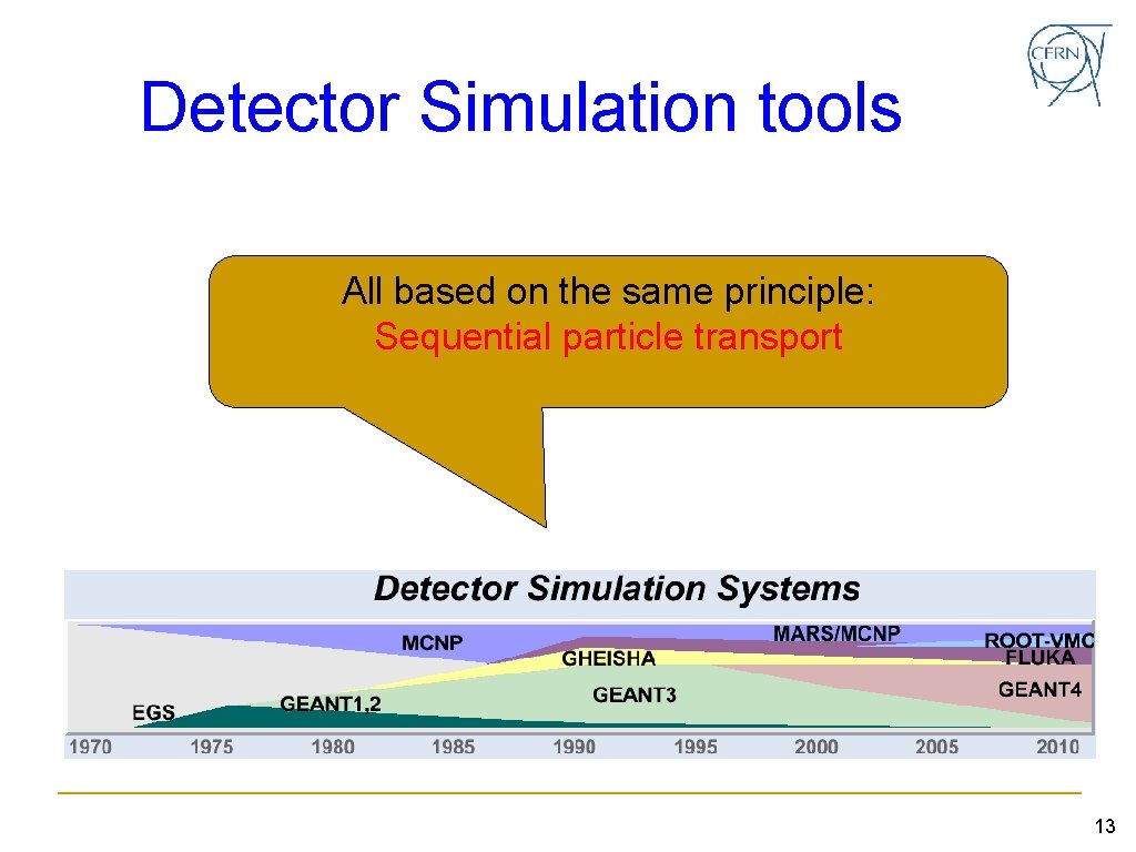 Detector Simulation tools All based on the same principle: Sequential particle transport 13 