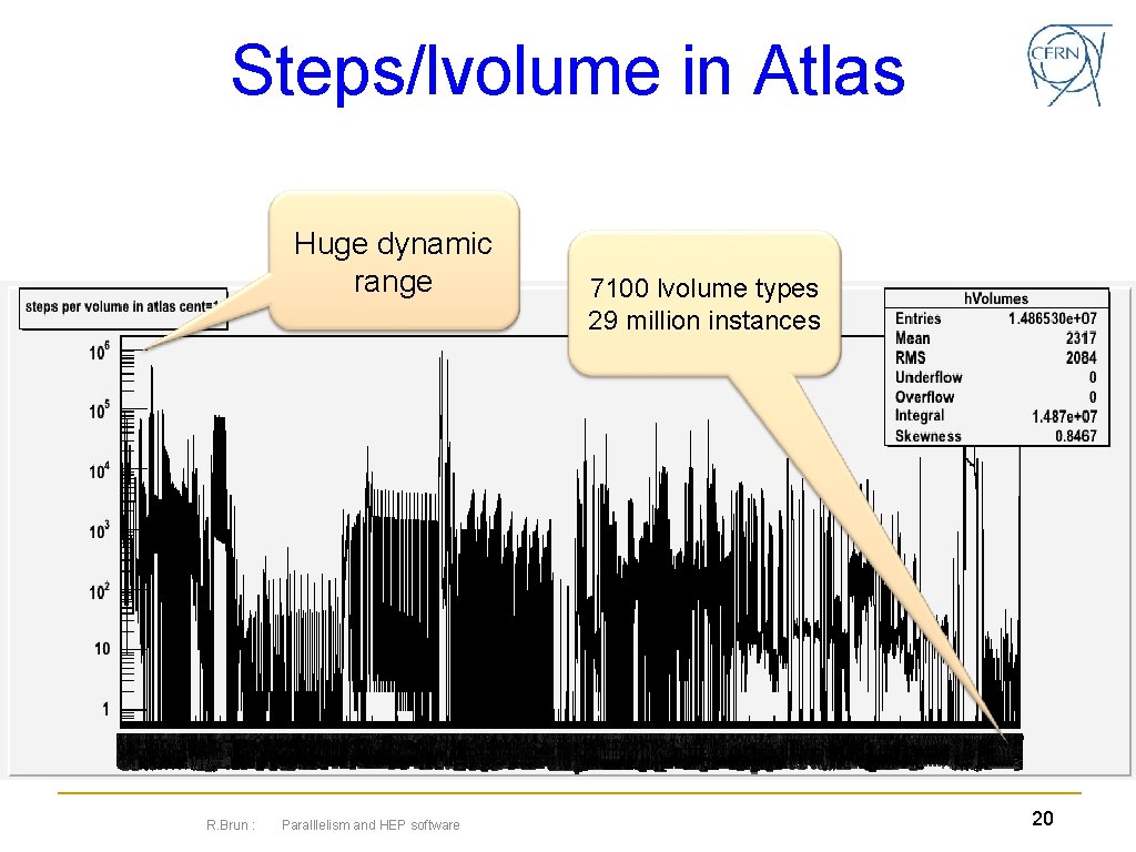 Steps/lvolume in Atlas Huge dynamic range R. Brun : Paralllelism and HEP software 7100