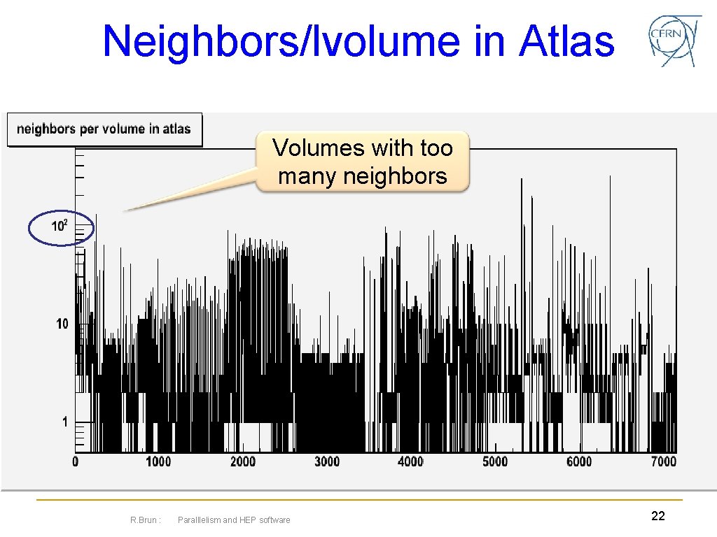 Neighbors/lvolume in Atlas Volumes with too many neighbors R. Brun : Paralllelism and HEP