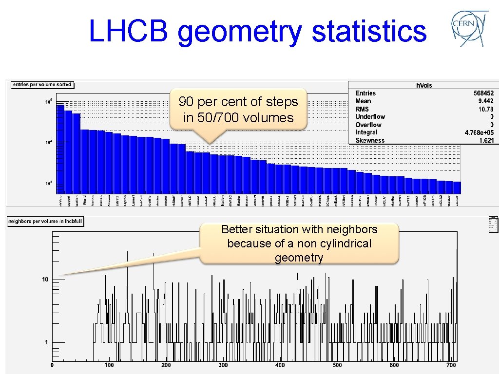 LHCB geometry statistics 90 per cent of steps in 50/700 volumes Better situation with