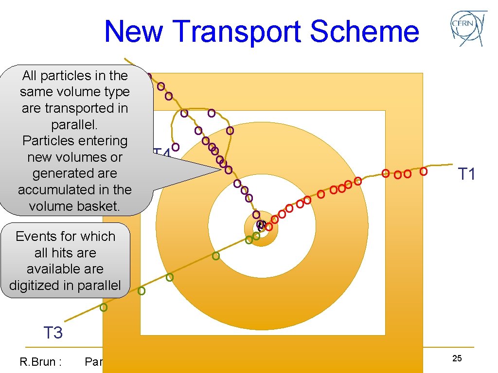 New Transport Scheme All particles in T 2 the same volume type are transported