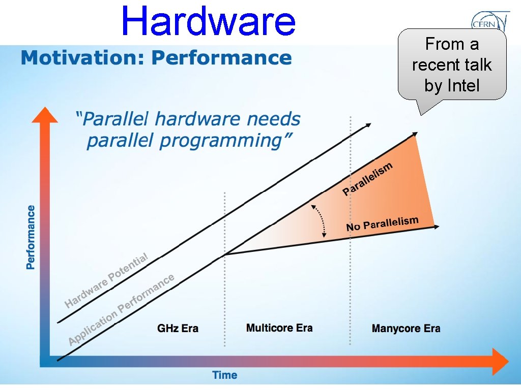 Hardware R. Brun : Paralllelism and HEP software From a recent talk by Intel