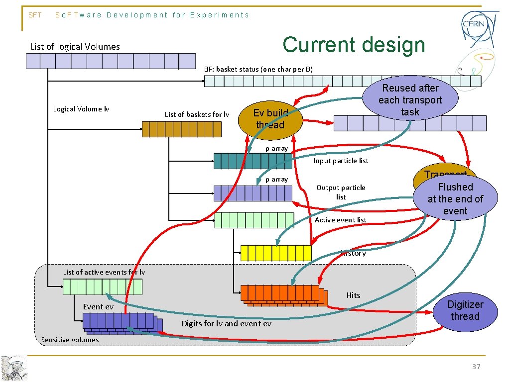 SFT So. FTware Development for Experiments Current design List of logical Volumes BF: basket