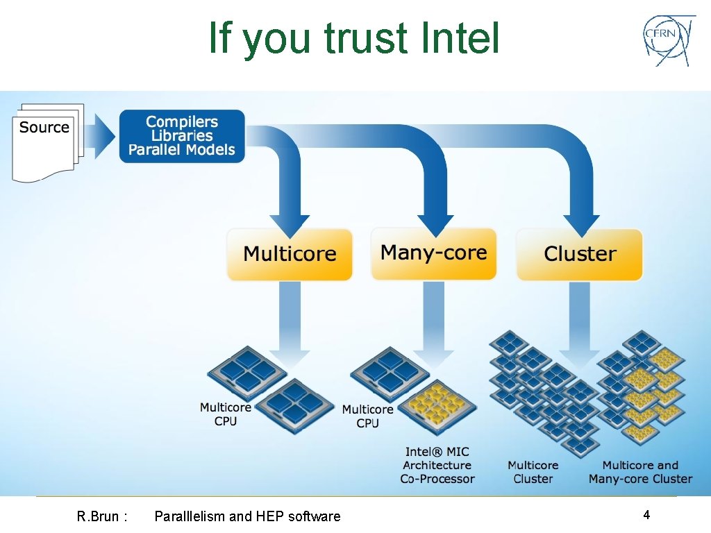 If you trust Intel R. Brun : Paralllelism and HEP software 4 