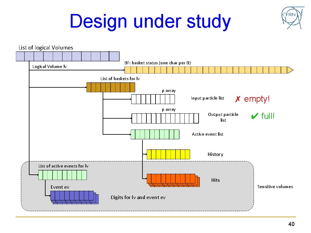 Design under study List of logical Volumes Logical Volume lv BF: basket status (one