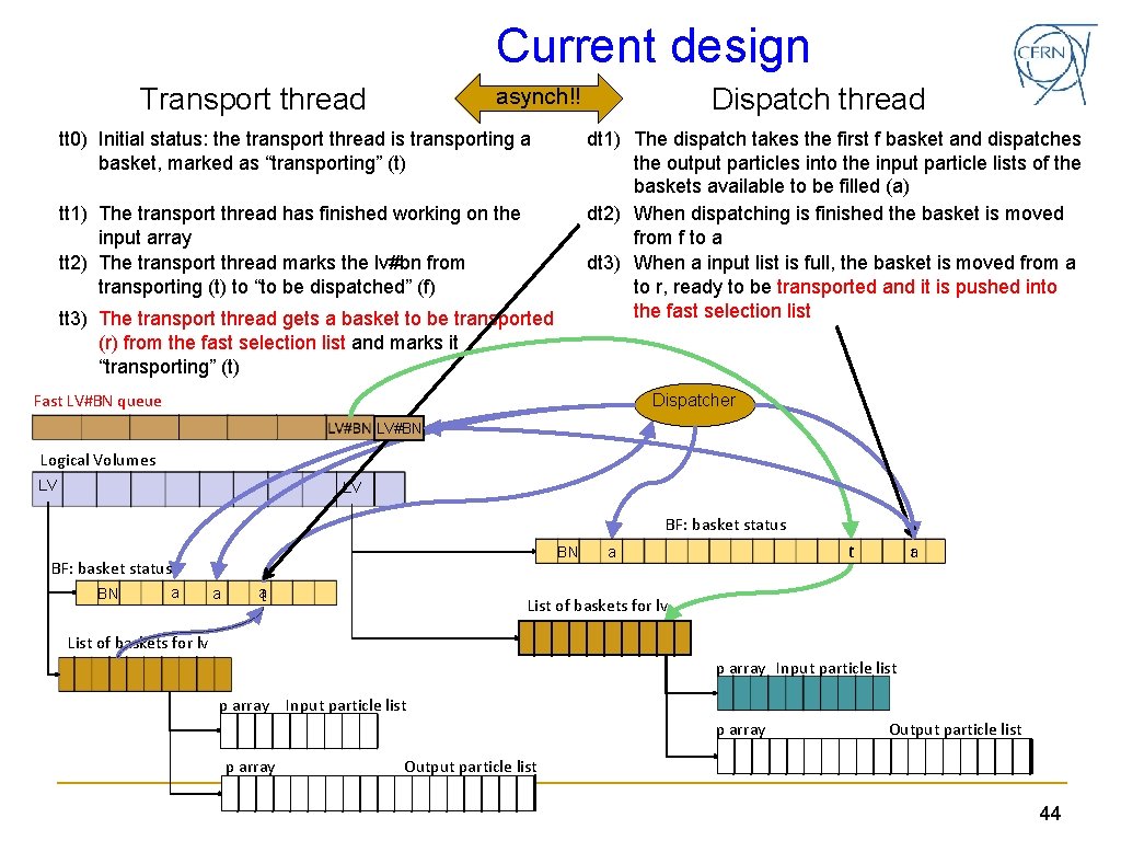 Current design Transport thread Dispatch thread asynch!! tt 0) Initial status: the transport thread