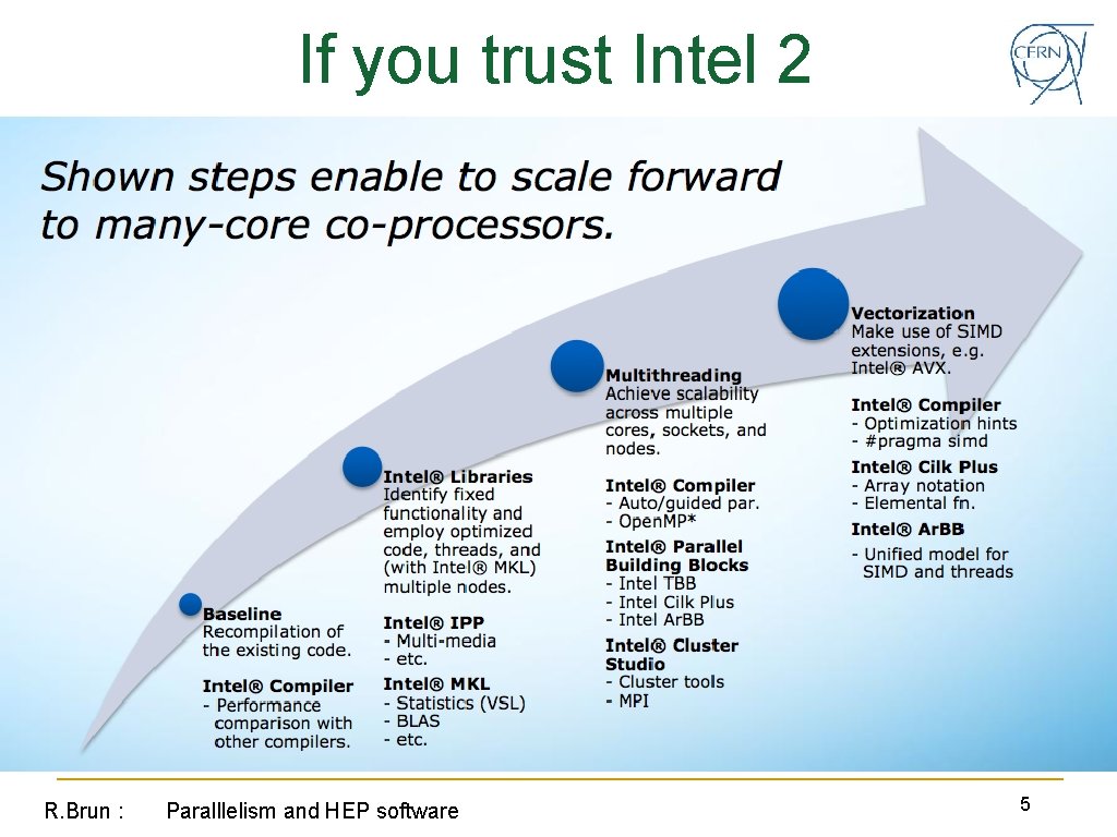 If you trust Intel 2 R. Brun : Paralllelism and HEP software 5 