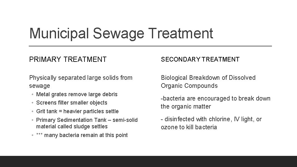 Municipal Sewage Treatment PRIMARY TREATMENT SECONDARY TREATMENT Physically separated large solids from sewage Biological