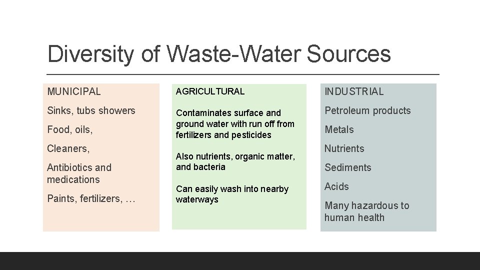 Diversity of Waste-Water Sources MUNICIPAL AGRICULTURAL INDUSTRIAL Sinks, tubs showers Contaminates surface and ground