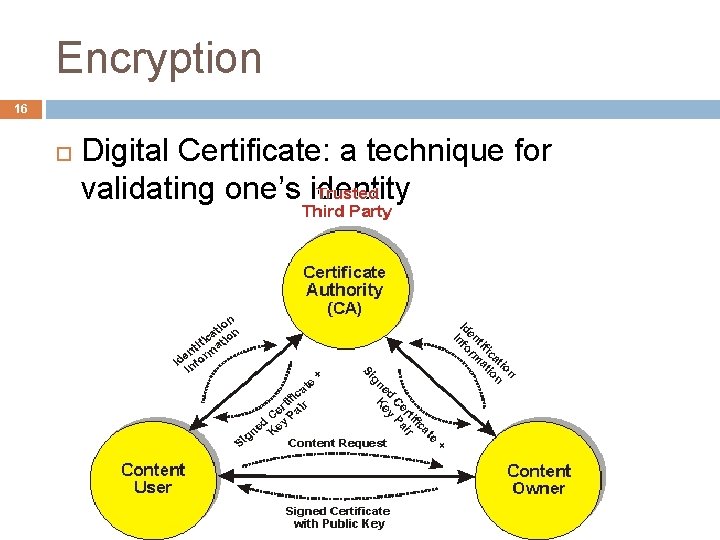Encryption 16 Digital Certificate: a technique for validating one’s identity 