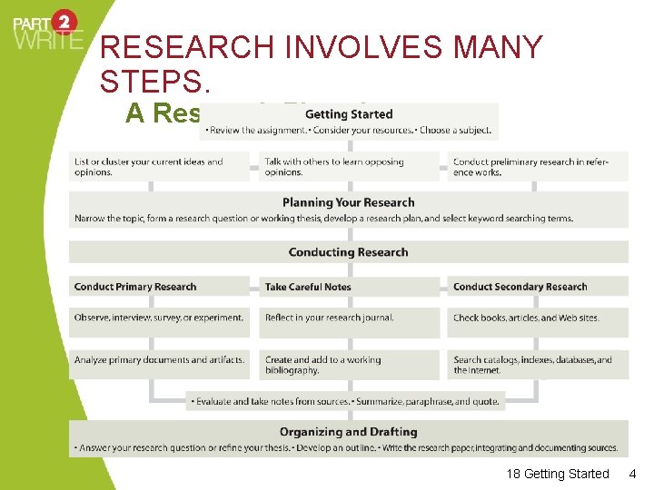 RESEARCH INVOLVES MANY STEPS. A Research Flowchart 18 Getting Started 4 