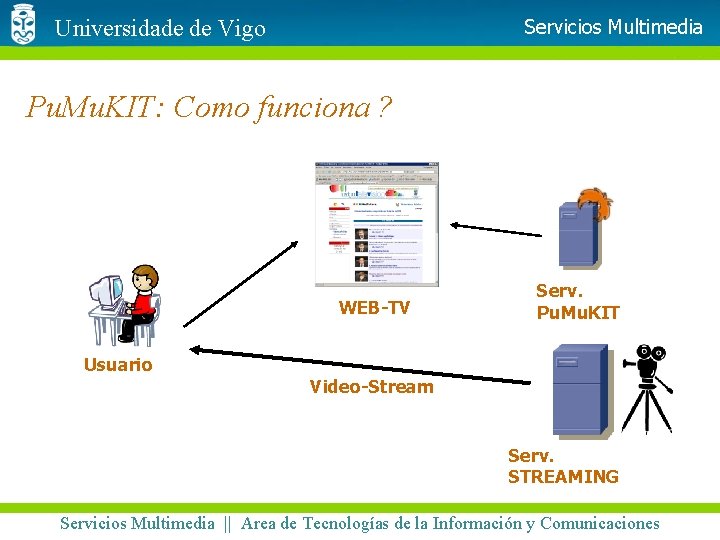 Servicios Multimedia Universidade de Vigo Pu. Mu. KIT: Como funciona ? WEB-TV Serv. Pu.