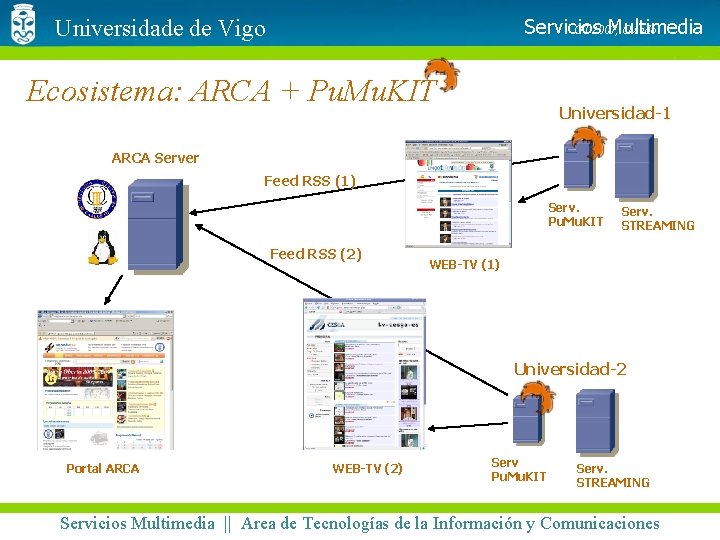 GT 2007, Oviedo Servicios Multimedia Universidade de Vigo Ecosistema: ARCA + Pu. Mu. KIT