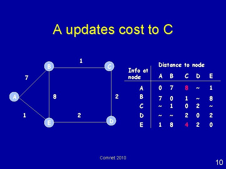 A updates cost to C 1 B C Info at node 7 8 A