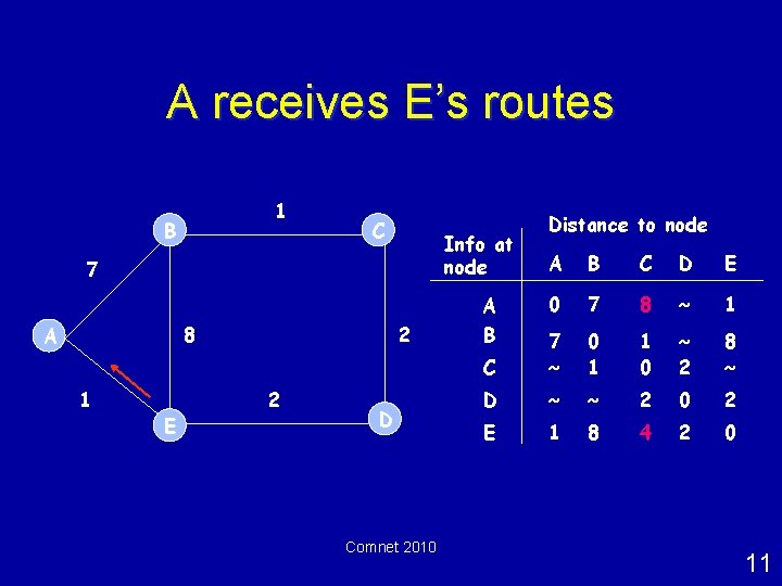 A receives E’s routes 1 B C Info at node 7 8 A 1
