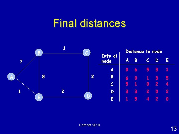 Final distances 1 B C Info at node 7 8 A 1 E 2