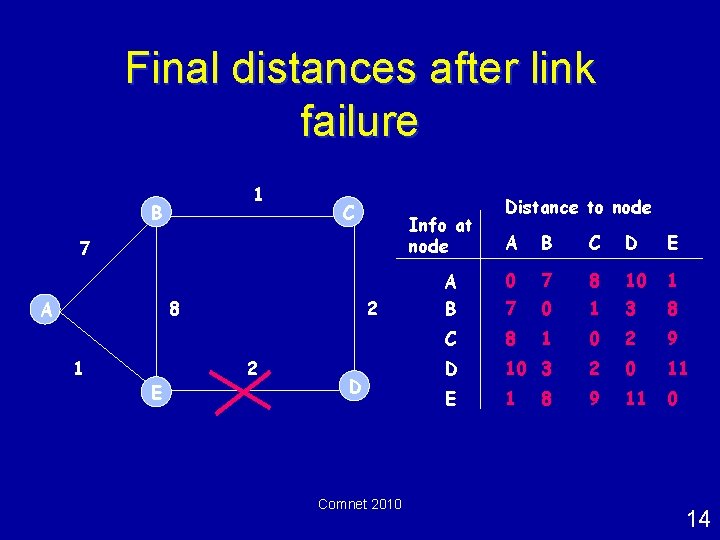 Final distances after link failure 1 B C Info at node 7 8 A