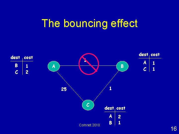 The bouncing effect dest cost B C 1 2 dest cost 1 A B