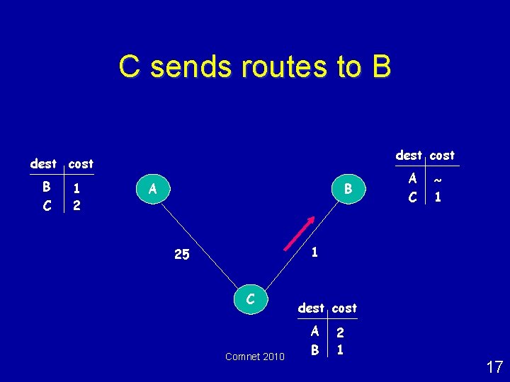 C sends routes to B dest cost B C 1 2 A B A