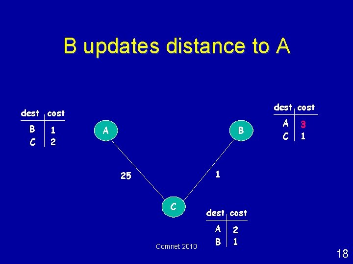 B updates distance to A dest cost B C 1 2 A B A