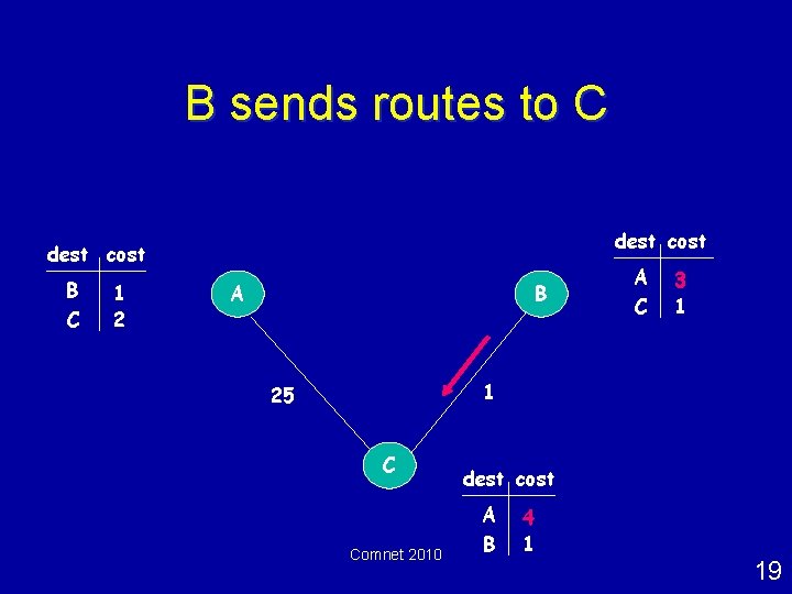 B sends routes to C dest cost B C 1 2 A B A