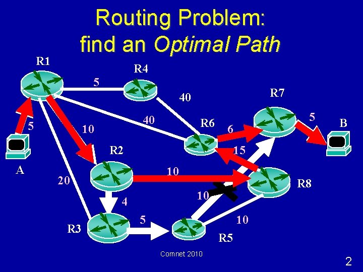 Routing Problem: find an Optimal Path R 1 R 4 5 R 7 40