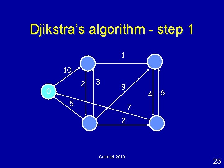 Djikstra’s algorithm - step 1 1 10 2 0 3 9 5 4 6