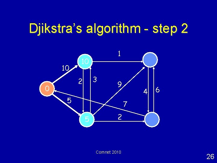 Djikstra’s algorithm - step 2 10 10 3 2 0 1 9 5 4