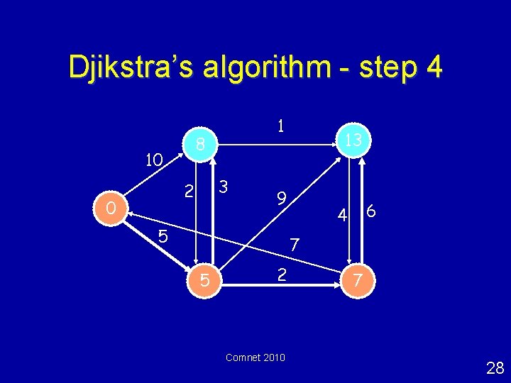 Djikstra’s algorithm - step 4 8 10 3 2 0 1 13 9 5