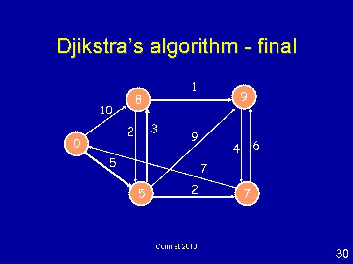 Djikstra’s algorithm - final 8 10 3 2 0 1 9 9 5 6