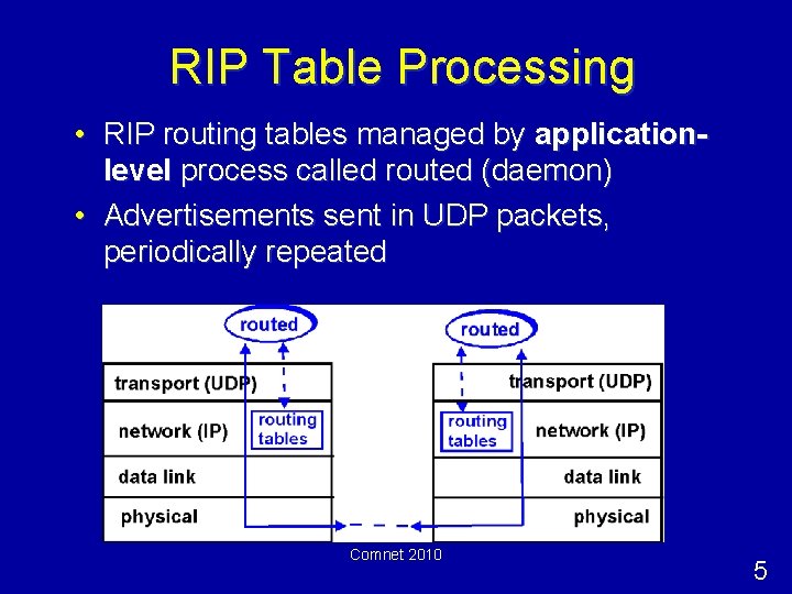 RIP Table Processing • RIP routing tables managed by applicationlevel process called routed (daemon)