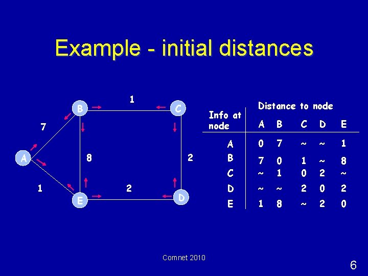 Example - initial distances 1 B C Info at node 7 8 A 1