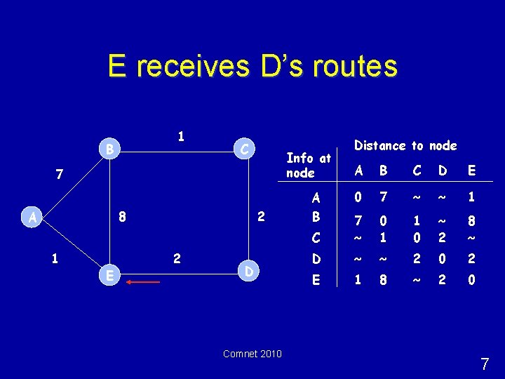E receives D’s routes 1 B C Info at node 7 8 A 1