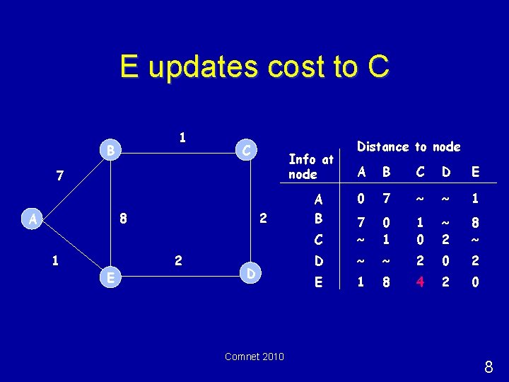 E updates cost to C 1 B C Info at node 7 8 A