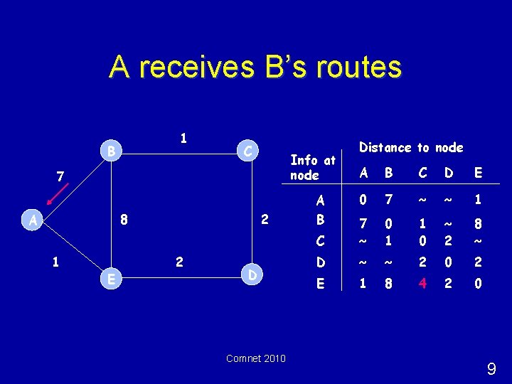 A receives B’s routes 1 B C Info at node 7 8 A 1