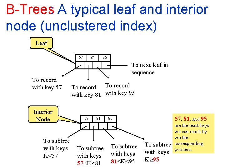 B Trees: A typical leaf and interior node (unclustered index) Leaf 81 57 95