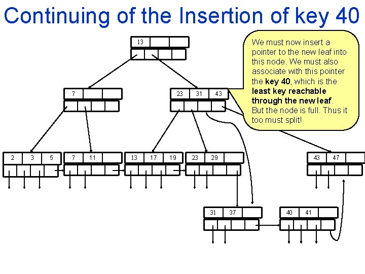 Continuing of the Insertion of key 40 We must now insert a pointer to