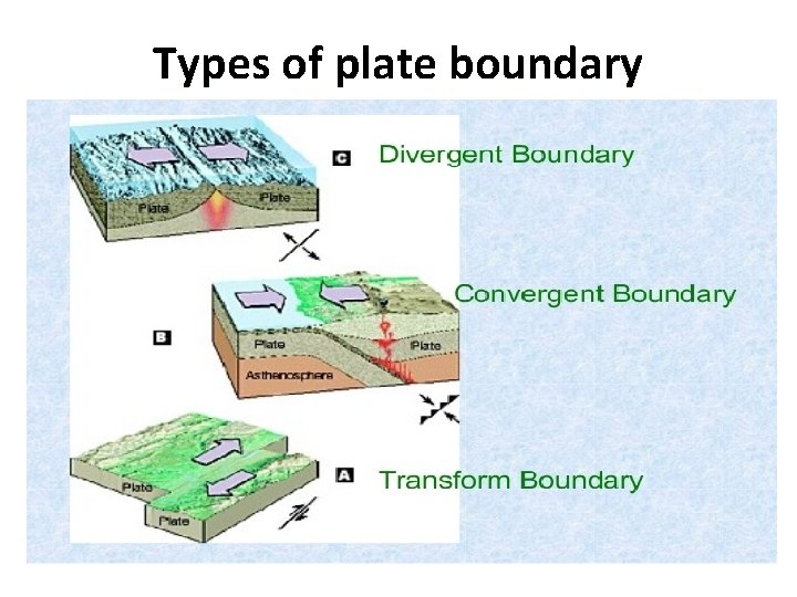 Types of plate boundary 