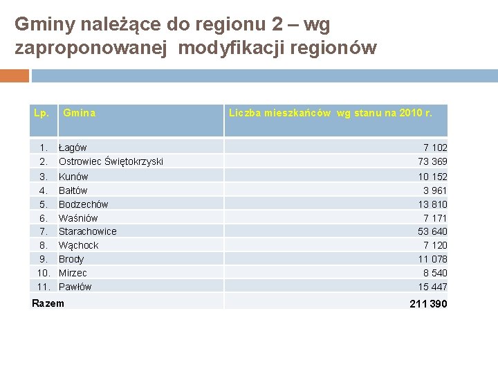 Gminy należące do regionu 2 – wg zaproponowanej modyfikacji regionów Lp. Gmina Liczba mieszkańców