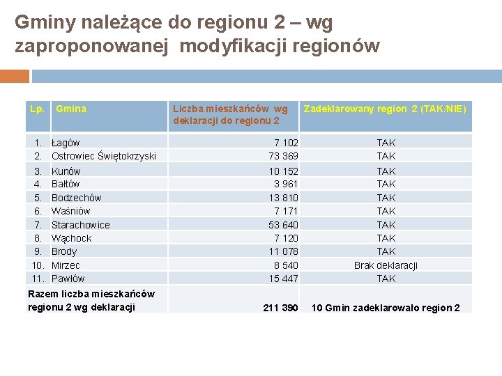 Gminy należące do regionu 2 – wg zaproponowanej modyfikacji regionów Lp. Gmina Liczba mieszkańców